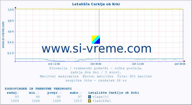 POVPREČJE :: Letališče Cerklje ob Krki :: temperatura | vlaga | smer vetra | hitrost vetra | sunki vetra | tlak | padavine | temp. rosišča :: zadnja dva dni / 5 minut.