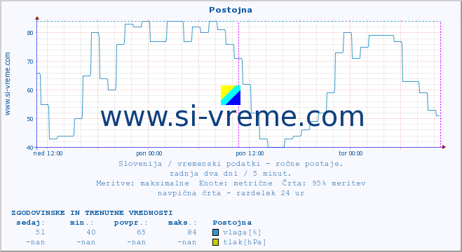 POVPREČJE :: Postojna :: temperatura | vlaga | smer vetra | hitrost vetra | sunki vetra | tlak | padavine | temp. rosišča :: zadnja dva dni / 5 minut.