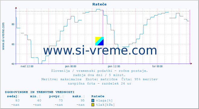 POVPREČJE :: Rateče :: temperatura | vlaga | smer vetra | hitrost vetra | sunki vetra | tlak | padavine | temp. rosišča :: zadnja dva dni / 5 minut.