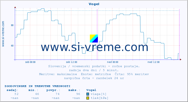 POVPREČJE :: Vogel :: temperatura | vlaga | smer vetra | hitrost vetra | sunki vetra | tlak | padavine | temp. rosišča :: zadnja dva dni / 5 minut.