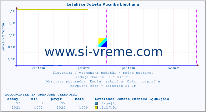 Slovenija : vremenski podatki - ročne postaje. :: Letališče Jožeta Pučnika Ljubljana :: temperatura | vlaga | smer vetra | hitrost vetra | sunki vetra | tlak | padavine | temp. rosišča :: zadnja dva dni / 5 minut.