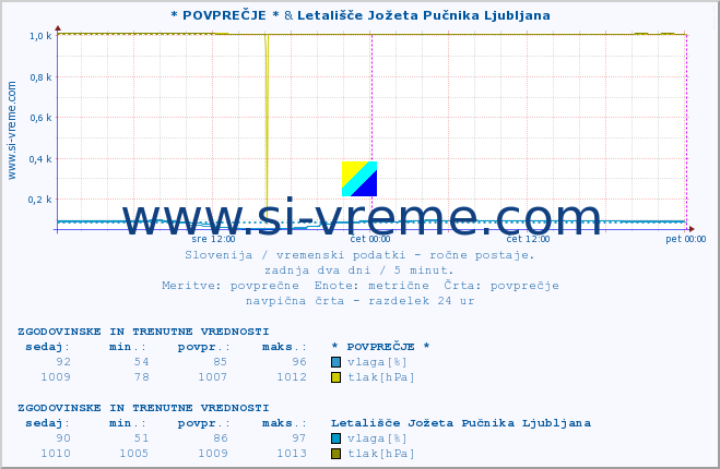 POVPREČJE :: * POVPREČJE * & Letališče Jožeta Pučnika Ljubljana :: temperatura | vlaga | smer vetra | hitrost vetra | sunki vetra | tlak | padavine | temp. rosišča :: zadnja dva dni / 5 minut.