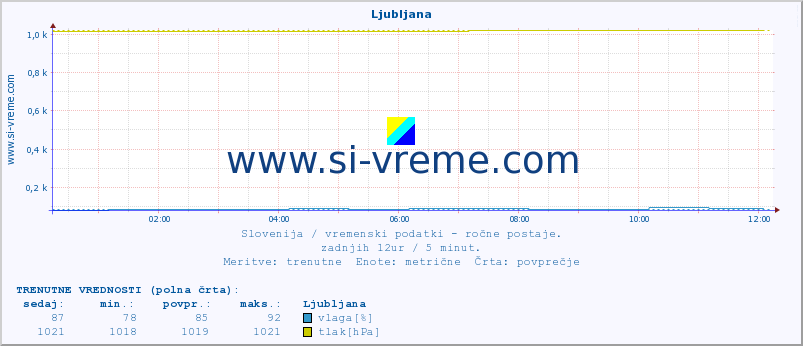 POVPREČJE :: Ljubljana :: temperatura | vlaga | smer vetra | hitrost vetra | sunki vetra | tlak | padavine | temp. rosišča :: zadnji dan / 5 minut.