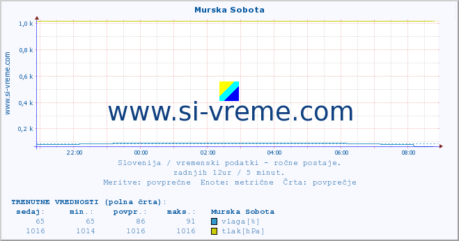 POVPREČJE :: Murska Sobota :: temperatura | vlaga | smer vetra | hitrost vetra | sunki vetra | tlak | padavine | temp. rosišča :: zadnji dan / 5 minut.