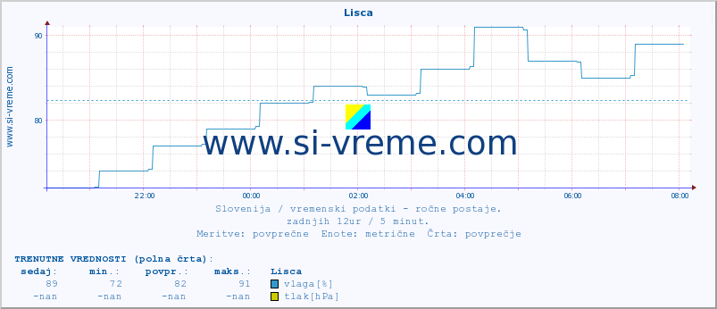 POVPREČJE :: Lisca :: temperatura | vlaga | smer vetra | hitrost vetra | sunki vetra | tlak | padavine | temp. rosišča :: zadnji dan / 5 minut.