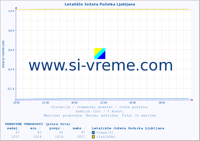 POVPREČJE :: Letališče Jožeta Pučnika Ljubljana :: temperatura | vlaga | smer vetra | hitrost vetra | sunki vetra | tlak | padavine | temp. rosišča :: zadnji dan / 5 minut.