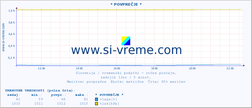 POVPREČJE :: * POVPREČJE * :: temperatura | vlaga | smer vetra | hitrost vetra | sunki vetra | tlak | padavine | temp. rosišča :: zadnji dan / 5 minut.