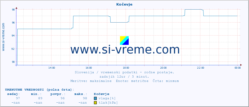 POVPREČJE :: Kočevje :: temperatura | vlaga | smer vetra | hitrost vetra | sunki vetra | tlak | padavine | temp. rosišča :: zadnji dan / 5 minut.