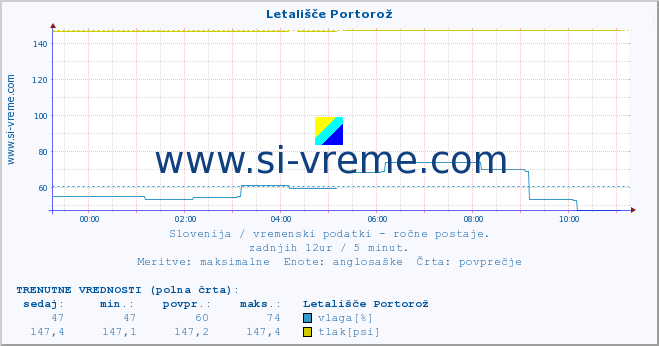 POVPREČJE :: Letališče Portorož :: temperatura | vlaga | smer vetra | hitrost vetra | sunki vetra | tlak | padavine | temp. rosišča :: zadnji dan / 5 minut.