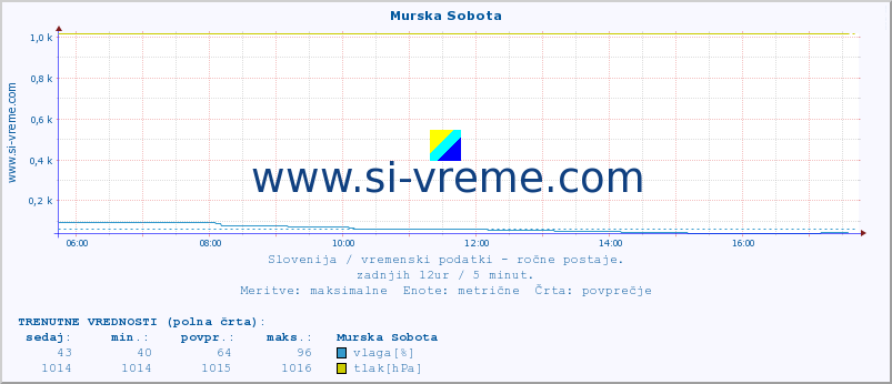 POVPREČJE :: Murska Sobota :: temperatura | vlaga | smer vetra | hitrost vetra | sunki vetra | tlak | padavine | temp. rosišča :: zadnji dan / 5 minut.