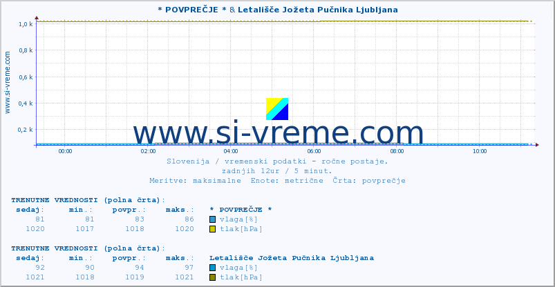 POVPREČJE :: * POVPREČJE * & Letališče Jožeta Pučnika Ljubljana :: temperatura | vlaga | smer vetra | hitrost vetra | sunki vetra | tlak | padavine | temp. rosišča :: zadnji dan / 5 minut.