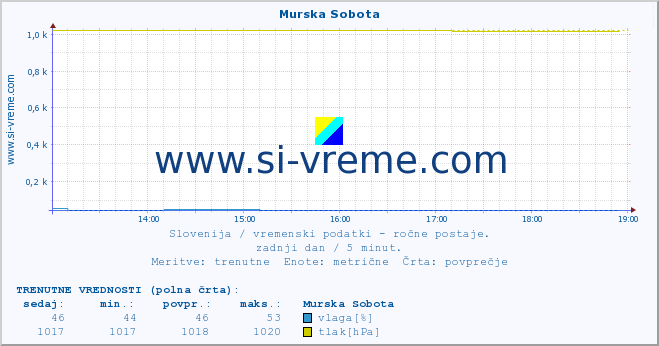 POVPREČJE :: Murska Sobota :: temperatura | vlaga | smer vetra | hitrost vetra | sunki vetra | tlak | padavine | temp. rosišča :: zadnji dan / 5 minut.