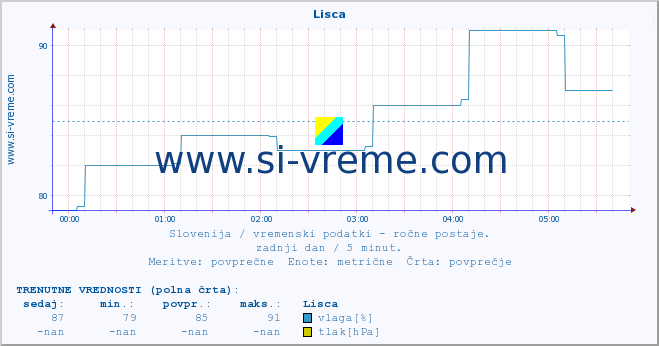 POVPREČJE :: Lisca :: temperatura | vlaga | smer vetra | hitrost vetra | sunki vetra | tlak | padavine | temp. rosišča :: zadnji dan / 5 minut.