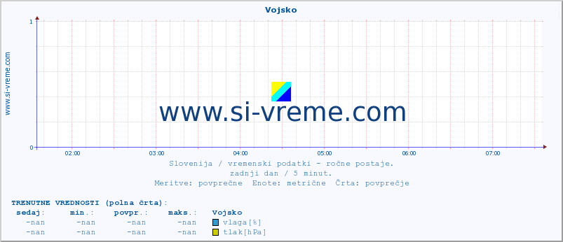 POVPREČJE :: Vojsko :: temperatura | vlaga | smer vetra | hitrost vetra | sunki vetra | tlak | padavine | temp. rosišča :: zadnji dan / 5 minut.