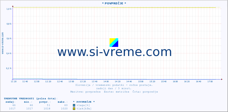 POVPREČJE :: * POVPREČJE * :: temperatura | vlaga | smer vetra | hitrost vetra | sunki vetra | tlak | padavine | temp. rosišča :: zadnji dan / 5 minut.