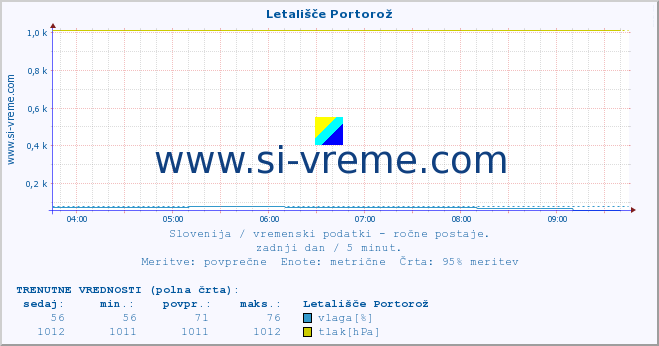 POVPREČJE :: Letališče Portorož :: temperatura | vlaga | smer vetra | hitrost vetra | sunki vetra | tlak | padavine | temp. rosišča :: zadnji dan / 5 minut.