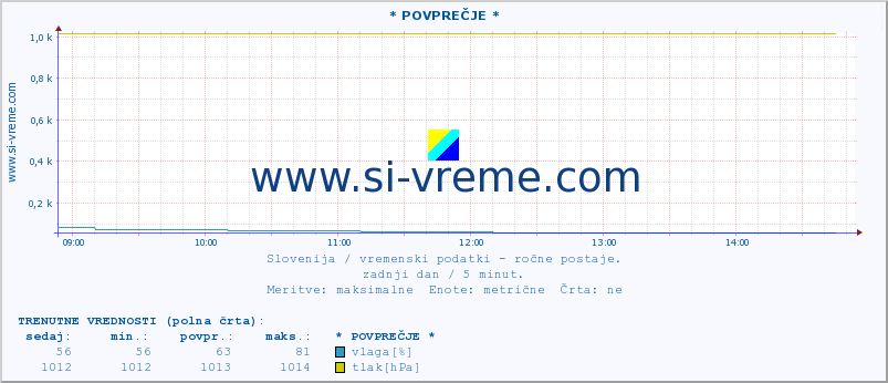 POVPREČJE :: * POVPREČJE * :: temperatura | vlaga | smer vetra | hitrost vetra | sunki vetra | tlak | padavine | temp. rosišča :: zadnji dan / 5 minut.