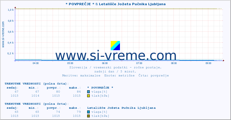 POVPREČJE :: * POVPREČJE * & Letališče Jožeta Pučnika Ljubljana :: temperatura | vlaga | smer vetra | hitrost vetra | sunki vetra | tlak | padavine | temp. rosišča :: zadnji dan / 5 minut.