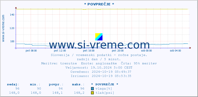 POVPREČJE :: * POVPREČJE * :: temperatura | vlaga | smer vetra | hitrost vetra | sunki vetra | tlak | padavine | temp. rosišča :: zadnji dan / 5 minut.