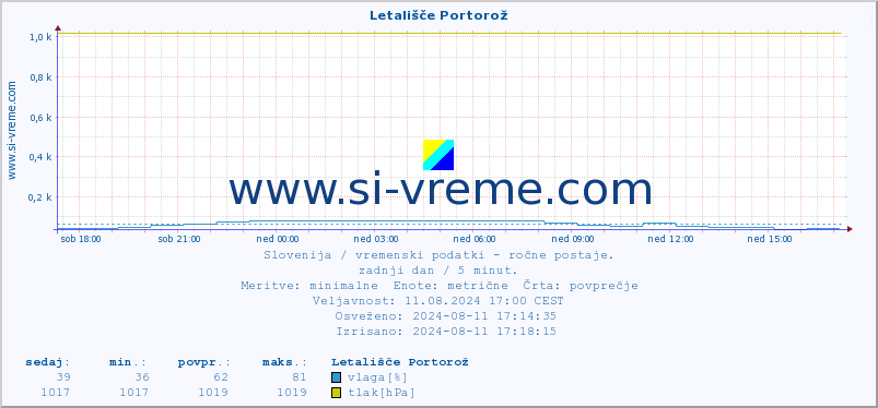 POVPREČJE :: Letališče Portorož :: temperatura | vlaga | smer vetra | hitrost vetra | sunki vetra | tlak | padavine | temp. rosišča :: zadnji dan / 5 minut.