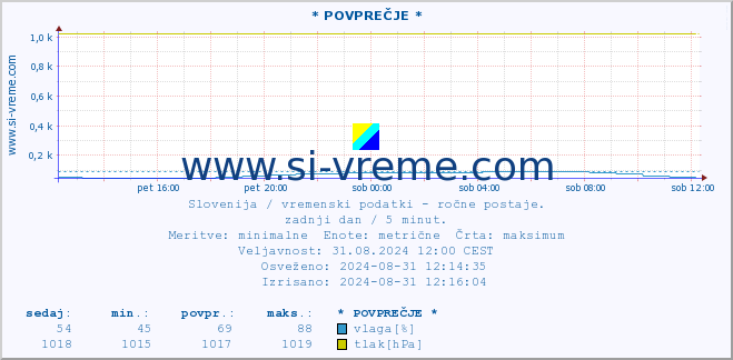 POVPREČJE :: * POVPREČJE * :: temperatura | vlaga | smer vetra | hitrost vetra | sunki vetra | tlak | padavine | temp. rosišča :: zadnji dan / 5 minut.