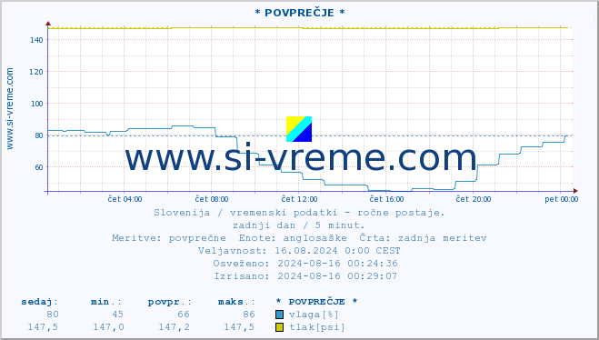 POVPREČJE :: * POVPREČJE * :: temperatura | vlaga | smer vetra | hitrost vetra | sunki vetra | tlak | padavine | temp. rosišča :: zadnji dan / 5 minut.