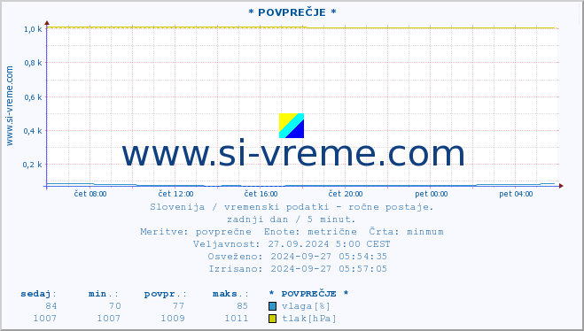 POVPREČJE :: * POVPREČJE * :: temperatura | vlaga | smer vetra | hitrost vetra | sunki vetra | tlak | padavine | temp. rosišča :: zadnji dan / 5 minut.