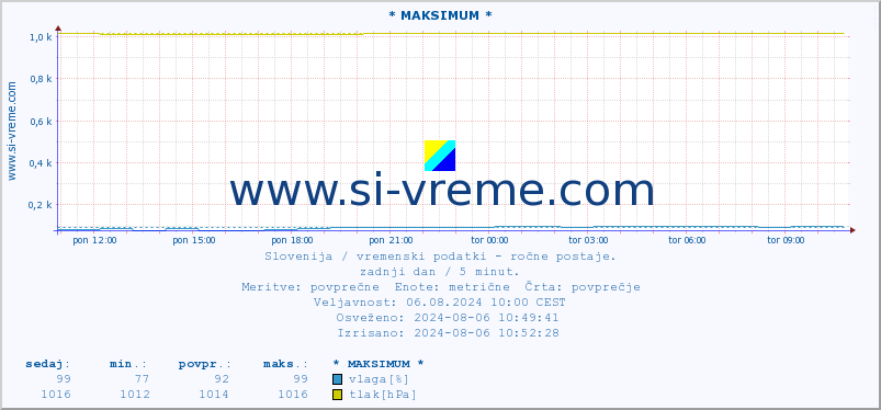 POVPREČJE :: * MAKSIMUM * :: temperatura | vlaga | smer vetra | hitrost vetra | sunki vetra | tlak | padavine | temp. rosišča :: zadnji dan / 5 minut.