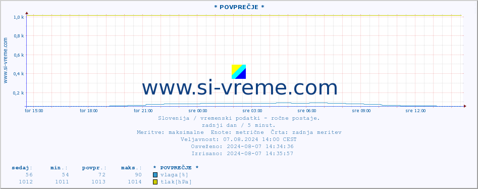 POVPREČJE :: * POVPREČJE * :: temperatura | vlaga | smer vetra | hitrost vetra | sunki vetra | tlak | padavine | temp. rosišča :: zadnji dan / 5 minut.