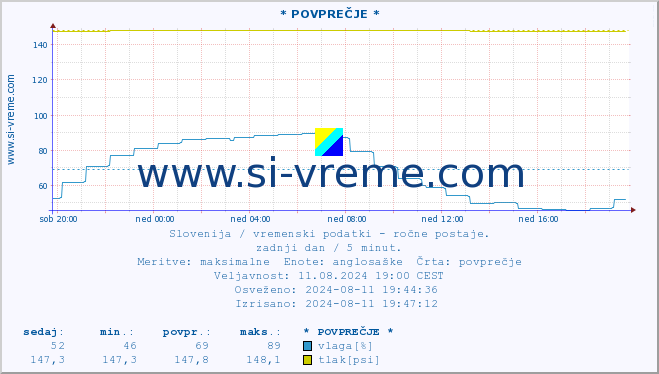 POVPREČJE :: * POVPREČJE * :: temperatura | vlaga | smer vetra | hitrost vetra | sunki vetra | tlak | padavine | temp. rosišča :: zadnji dan / 5 minut.