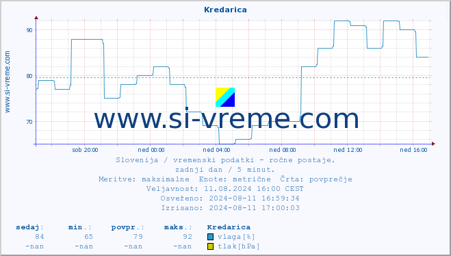 POVPREČJE :: Kredarica :: temperatura | vlaga | smer vetra | hitrost vetra | sunki vetra | tlak | padavine | temp. rosišča :: zadnji dan / 5 minut.