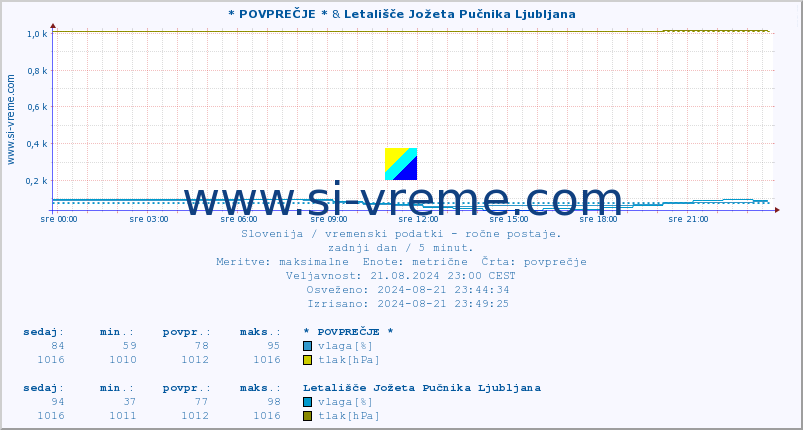 POVPREČJE :: * POVPREČJE * & Letališče Jožeta Pučnika Ljubljana :: temperatura | vlaga | smer vetra | hitrost vetra | sunki vetra | tlak | padavine | temp. rosišča :: zadnji dan / 5 minut.