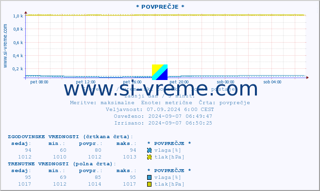 POVPREČJE :: * POVPREČJE * :: temperatura | vlaga | smer vetra | hitrost vetra | sunki vetra | tlak | padavine | temp. rosišča :: zadnji dan / 5 minut.