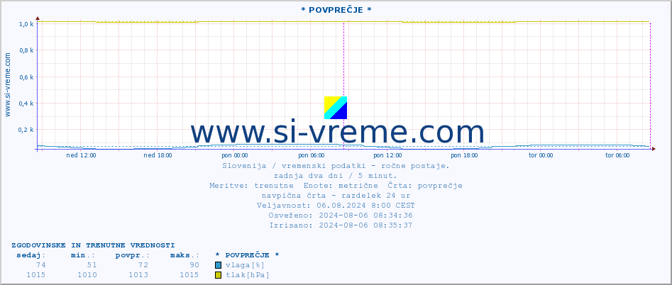 POVPREČJE :: * POVPREČJE * :: temperatura | vlaga | smer vetra | hitrost vetra | sunki vetra | tlak | padavine | temp. rosišča :: zadnja dva dni / 5 minut.