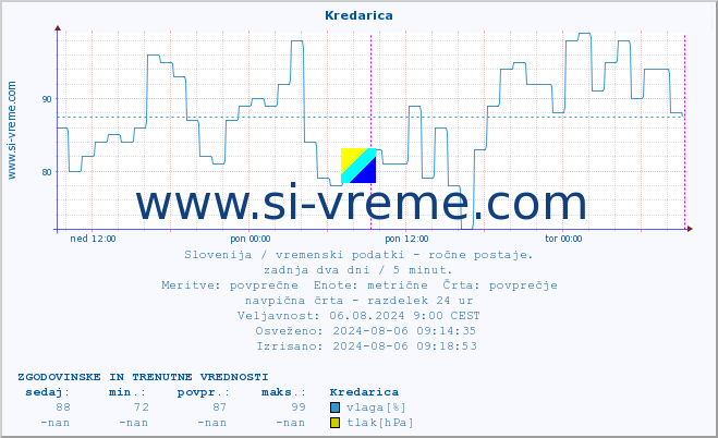 POVPREČJE :: Kredarica :: temperatura | vlaga | smer vetra | hitrost vetra | sunki vetra | tlak | padavine | temp. rosišča :: zadnja dva dni / 5 minut.