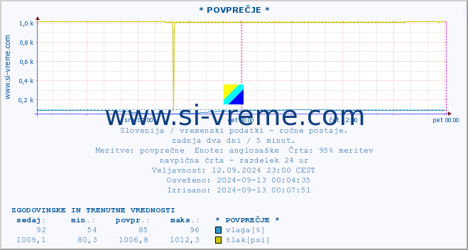 POVPREČJE :: * POVPREČJE * :: temperatura | vlaga | smer vetra | hitrost vetra | sunki vetra | tlak | padavine | temp. rosišča :: zadnja dva dni / 5 minut.