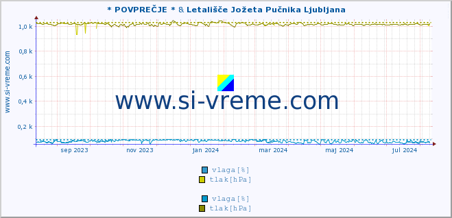 POVPREČJE :: * POVPREČJE * & Letališče Jožeta Pučnika Ljubljana :: temperatura | vlaga | smer vetra | hitrost vetra | sunki vetra | tlak | padavine | temp. rosišča :: zadnje leto / en dan.