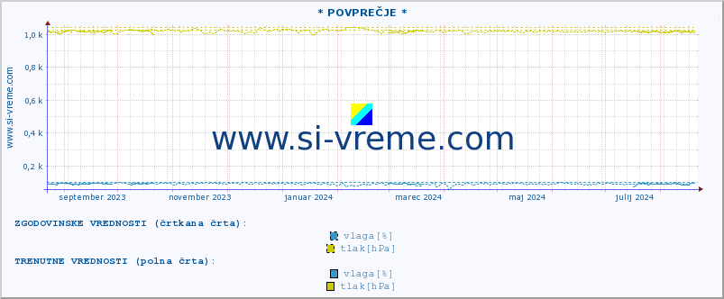 POVPREČJE :: * POVPREČJE * :: temperatura | vlaga | smer vetra | hitrost vetra | sunki vetra | tlak | padavine | temp. rosišča :: zadnje leto / en dan.