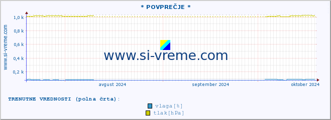 POVPREČJE :: * POVPREČJE * :: temperatura | vlaga | smer vetra | hitrost vetra | sunki vetra | tlak | padavine | temp. rosišča :: zadnje leto / en dan.