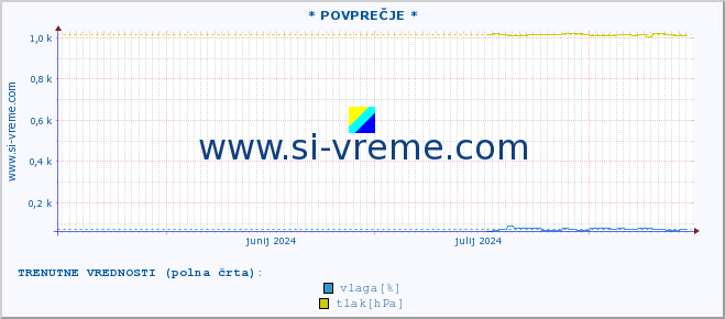 POVPREČJE :: * POVPREČJE * :: temperatura | vlaga | smer vetra | hitrost vetra | sunki vetra | tlak | padavine | temp. rosišča :: zadnje leto / en dan.