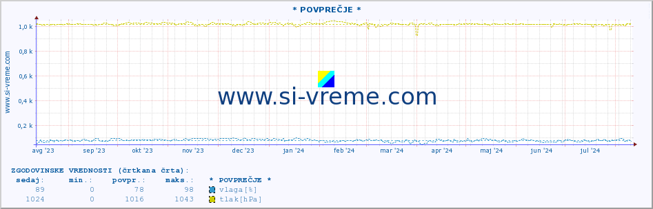 POVPREČJE :: * POVPREČJE * :: temperatura | vlaga | smer vetra | hitrost vetra | sunki vetra | tlak | padavine | temp. rosišča :: zadnje leto / en dan.