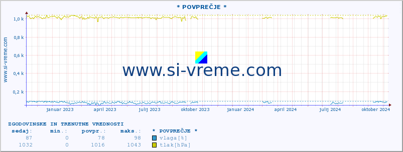 POVPREČJE :: * POVPREČJE * :: temperatura | vlaga | smer vetra | hitrost vetra | sunki vetra | tlak | padavine | temp. rosišča :: zadnji dve leti / en dan.