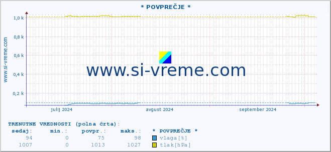 POVPREČJE :: * POVPREČJE * :: temperatura | vlaga | smer vetra | hitrost vetra | sunki vetra | tlak | padavine | temp. rosišča :: zadnje leto / en dan.