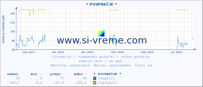 POVPREČJE :: * POVPREČJE * :: temperatura | vlaga | smer vetra | hitrost vetra | sunki vetra | tlak | padavine | temp. rosišča :: zadnje leto / en dan.