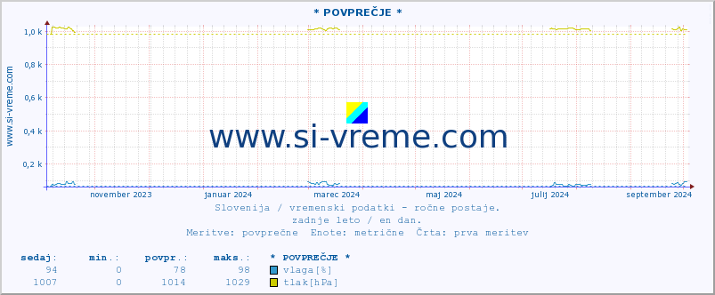 POVPREČJE :: * POVPREČJE * :: temperatura | vlaga | smer vetra | hitrost vetra | sunki vetra | tlak | padavine | temp. rosišča :: zadnje leto / en dan.