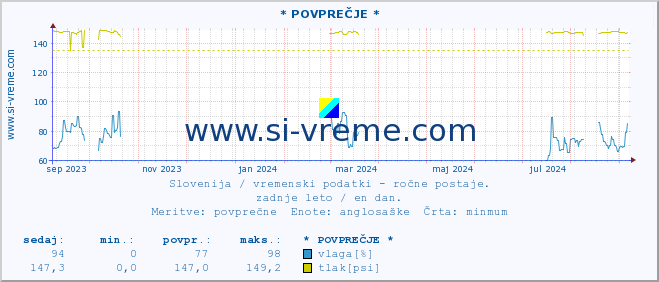 POVPREČJE :: * POVPREČJE * :: temperatura | vlaga | smer vetra | hitrost vetra | sunki vetra | tlak | padavine | temp. rosišča :: zadnje leto / en dan.