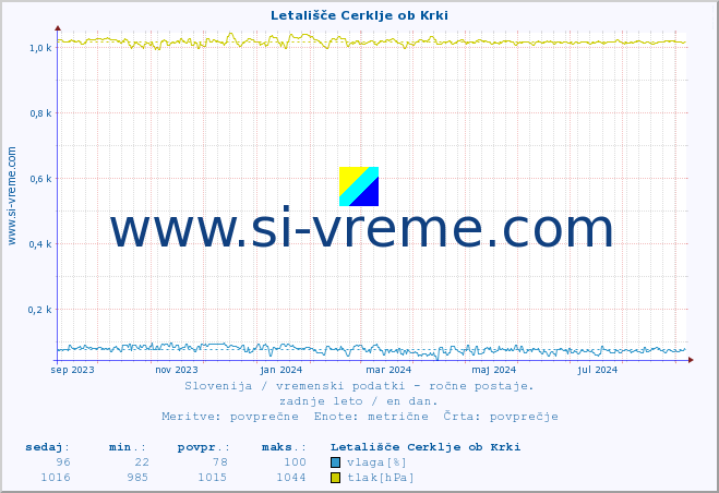 POVPREČJE :: Letališče Cerklje ob Krki :: temperatura | vlaga | smer vetra | hitrost vetra | sunki vetra | tlak | padavine | temp. rosišča :: zadnje leto / en dan.