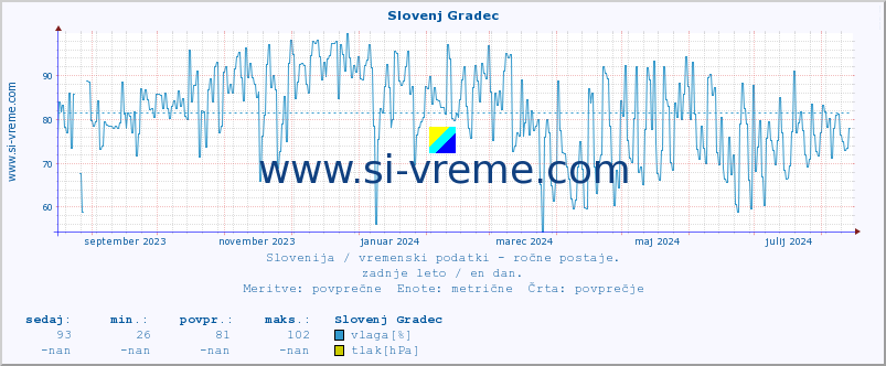 POVPREČJE :: Slovenj Gradec :: temperatura | vlaga | smer vetra | hitrost vetra | sunki vetra | tlak | padavine | temp. rosišča :: zadnje leto / en dan.