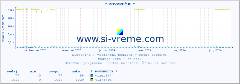 POVPREČJE :: * POVPREČJE * :: temperatura | vlaga | smer vetra | hitrost vetra | sunki vetra | tlak | padavine | temp. rosišča :: zadnje leto / en dan.