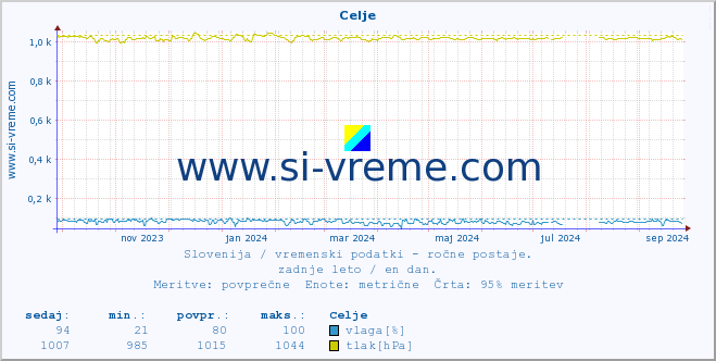 POVPREČJE :: Celje :: temperatura | vlaga | smer vetra | hitrost vetra | sunki vetra | tlak | padavine | temp. rosišča :: zadnje leto / en dan.